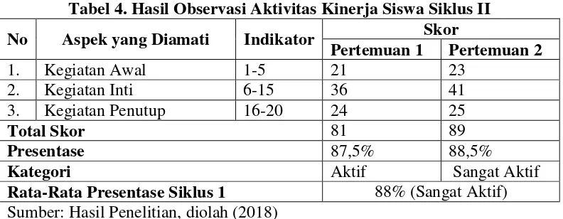 Tabel 3. Hasil Observasi Aktivitas Kinerja Guru Siklus II 