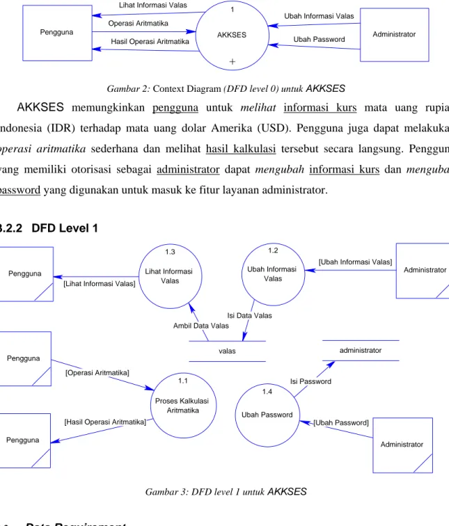 Gambar 2: Context Diagram (DFD level 0) untuk AKKSES 