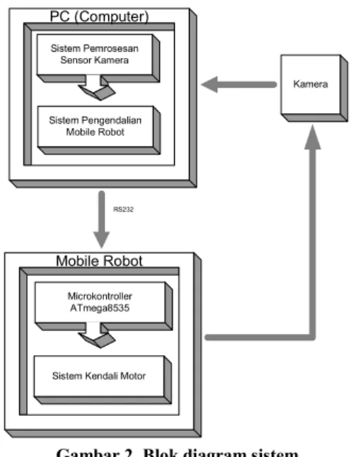 Gambar 2. Blok diagram sistem  . 