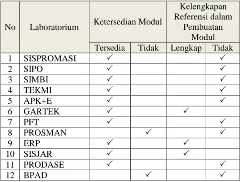 Tabel I.2 Data Ketersediaan Modul Praktikum Tahun 2014 