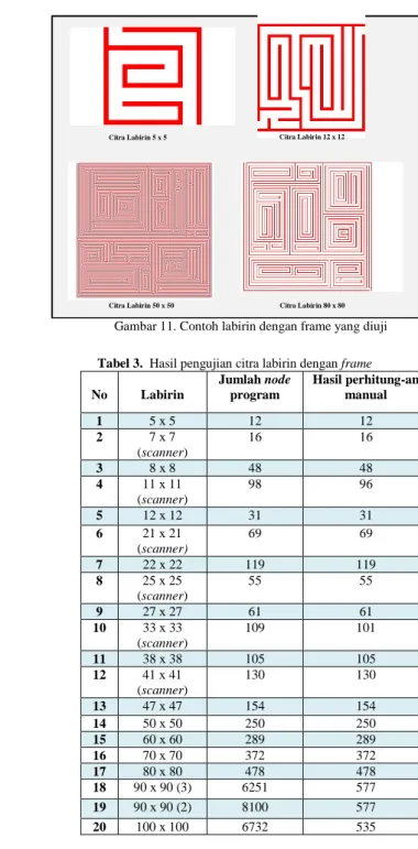 Tabel 3.  Hasil pengujian citra labirin dengan frame  No  Labirin  Jumlah node program  Hasil perhitung-an manual  1  5 x 5  12  12  2  7 x 7  (scanner)  16  16  3  8 x 8  48  48  4  11 x 11  (scanner)  98  96  5  12 x 12  31  31  6  21 x 21  (scanner)  69