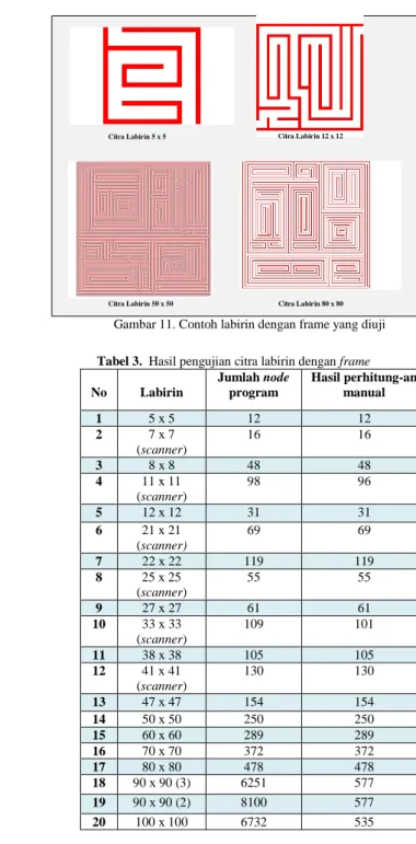Tabel 3.  Hasil pengujian citra labirin dengan frame  No  Labirin  Jumlah node program  Hasil perhitung-an manual  1  5 x 5  12  12  2  7 x 7  (scanner)  16  16  3  8 x 8  48  48  4  11 x 11  (scanner)  98  96  5  12 x 12  31  31  6  21 x 21  (scanner)  69