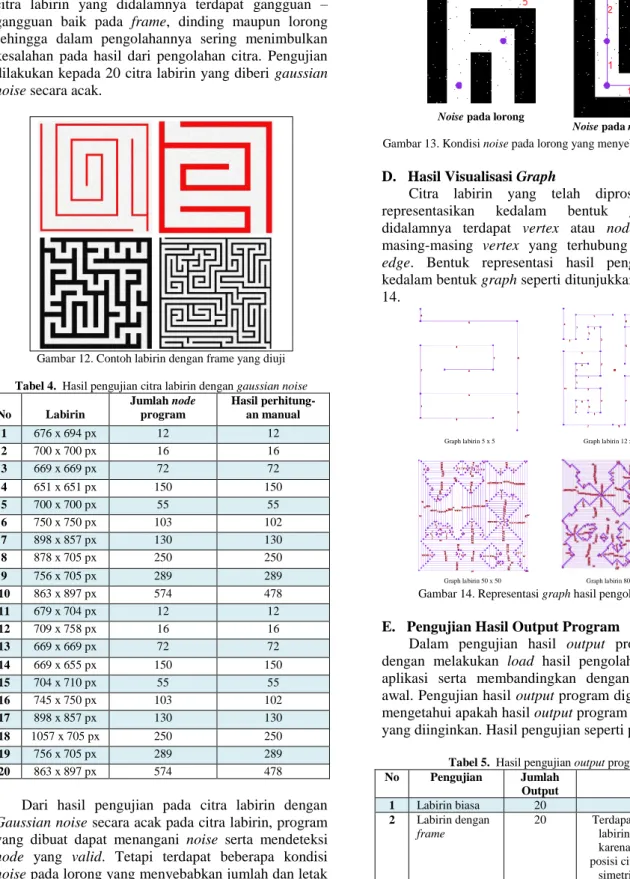 Tabel 4.  Hasil pengujian citra labirin dengan gaussian noise  No  Labirin  Jumlah node program  Hasil perhitung-an mperhitung-anual  1  676 x 694 px  12  12  2  700 x 700 px  16  16  3  669 x 669 px  72  72  4  651 x 651 px  150  150  5  700 x 700 px  55 