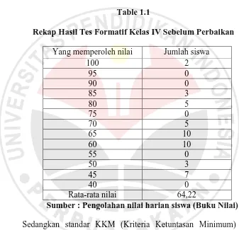 Table 1.1 Rekap Hasil Tes Formatif Kelas IV Sebelum Perbaikan 