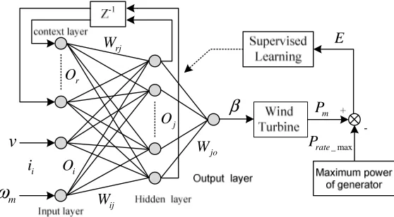 Figure 6. RENN scheme to control the pitch angle of wind turbine 