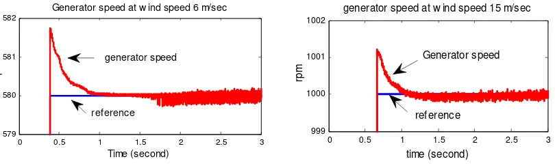 Figure 11. Error of generator speed  