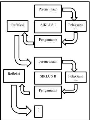 Gambar  1.  Model  Penelitian  Tindakan  Kelas 