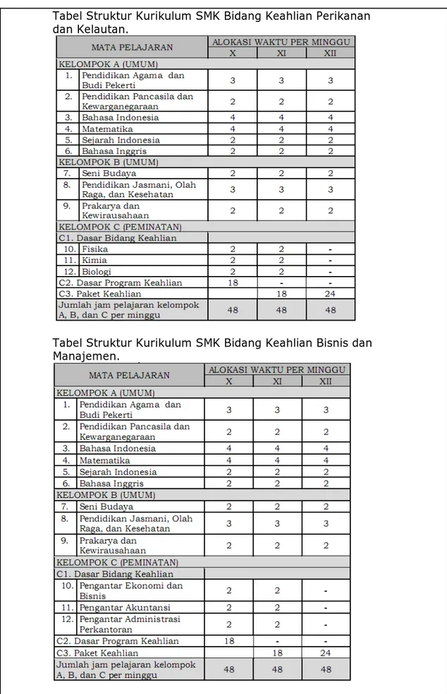 Tabel Struktur Kurikulum SMK Bidang Keahlian Perikanan  dan Kelautan.  