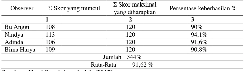 Tabel 4. Hasil Observasi Kemampuan Guru Siklus II Σ Skor maksimal 