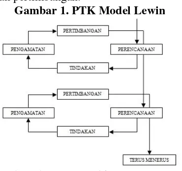 Gambar 1. PTK Model Lewin 