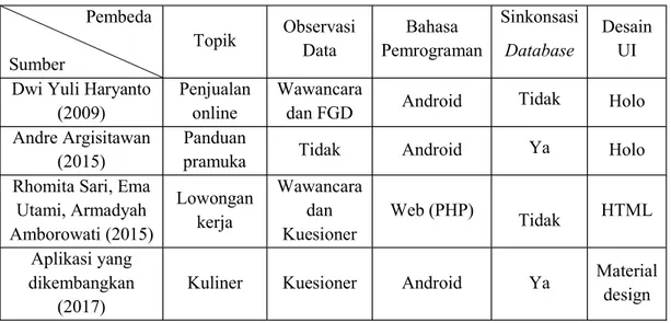 Tabel 2.1. Tabel Pembanding Penelitian Terdahulu                   Pembeda  Sumber   Topik  Observasi  Data  Bahasa  Pemrograman  Sinkonsasi  Database  Desain UI  Dwi Yuli Haryanto 