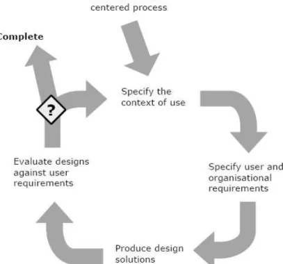 Gambar 2.1. Proses User Centered Design