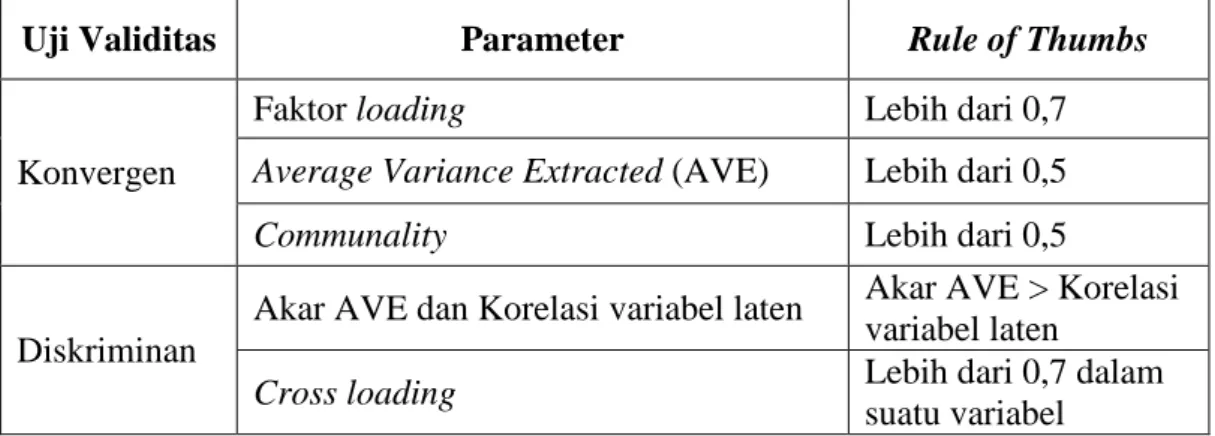 Tabel 3.2. Parameter Uji Validitas dalam Model Pengukuran PLS 