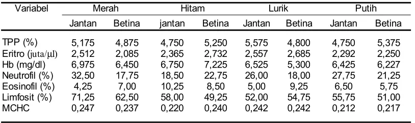 Tabel 7. Rataan Performans Darah Ayam Kedu