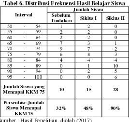 Tabel 6. Distribusi Frekuensi Hasil Belajar Siswa 