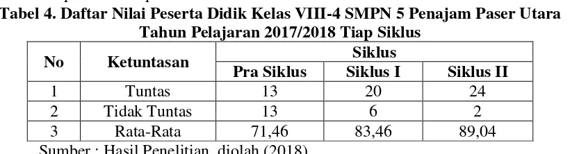 Tabel 4. Daftar Nilai Peserta Didik Kelas VIII-4 SMPN 5 Penajam Paser Utara 