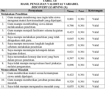 TABEL 3.6 HASIL PENGUJIAN VALIDITAS VARIABEL 