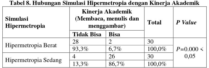 Tabel 6. Hubungan Simulasi Hipermetropia dengan Kinerja Akademik (Menulis) 