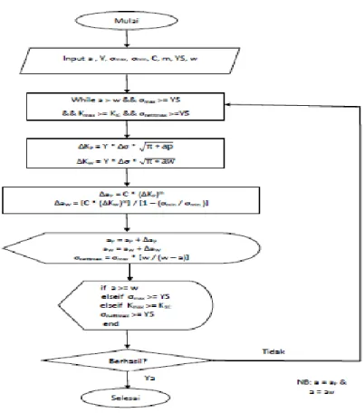 Gambar 6. Diagram alir pembuatan program 