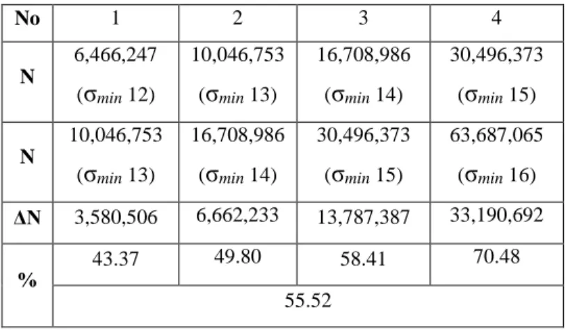 Tabel 4. Hasil pada persamaan Paris dengan R 0.7 (σ max  = 20) 
