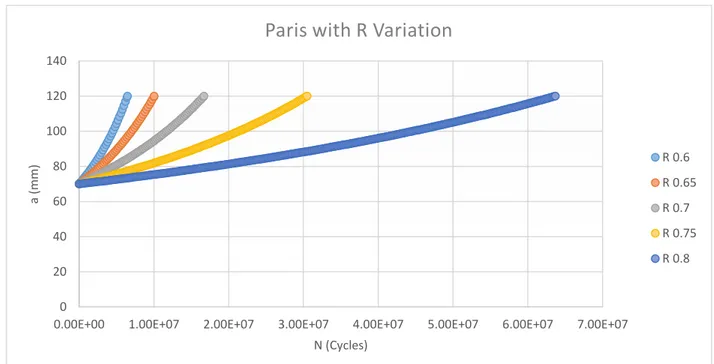 Gambar 8. Grafik a vs N persamaan Paris dengan variasi R (σ max  = 20) 