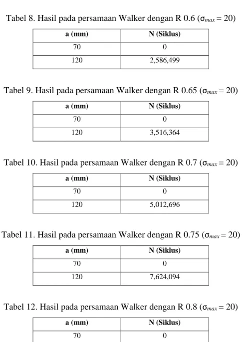 Tabel 8. Hasil pada persamaan Walker dengan R 0.6 (σ max  = 20) 
