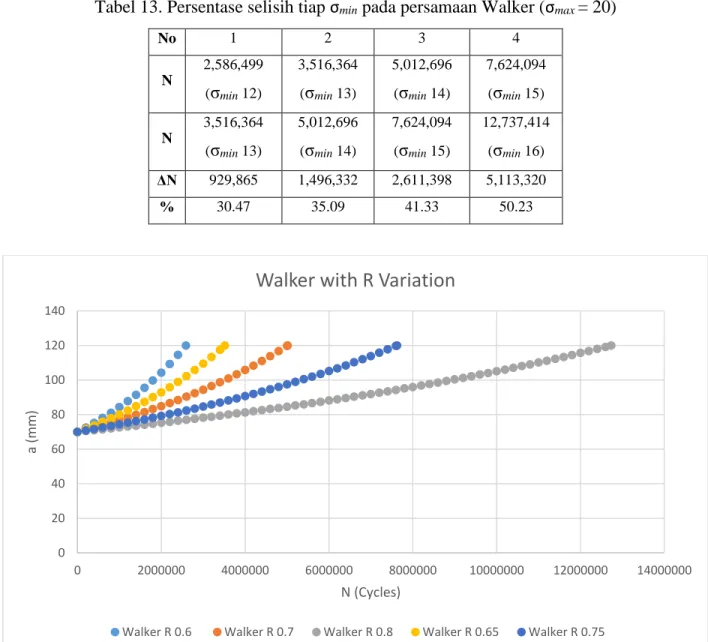 Tabel 13. Persentase selisih tiap σ min  pada persamaan Walker (σ max  = 20) 