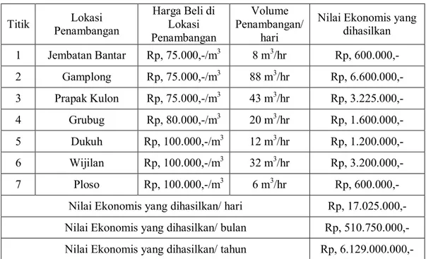 Tabel 5.2 Nilai ekonomis penambangan pasir 
