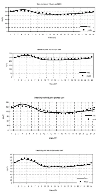 Gambar 2.5:  Perbandingan antara model variasi harian komponen H pola  hari tenang menggunakan metode analisis Harmonik (panel kiri) dan  menggunakan metode time series analisis (panel kanan) 