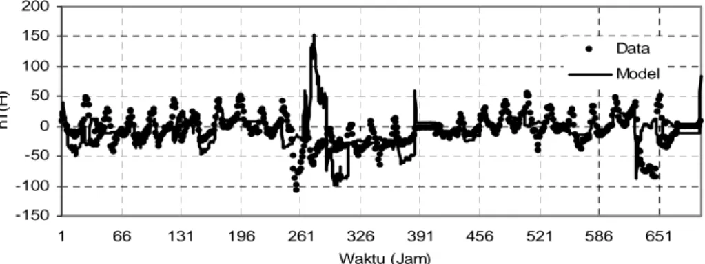 Gambar 2.2:  Perbandingan antara model variasi harian  komponen H pola hari tenang terhadap data pengamatan dari  stasiun pengamat geomagnet Biak bulan Februari 2004  menggunakan analisis Harmonik 
