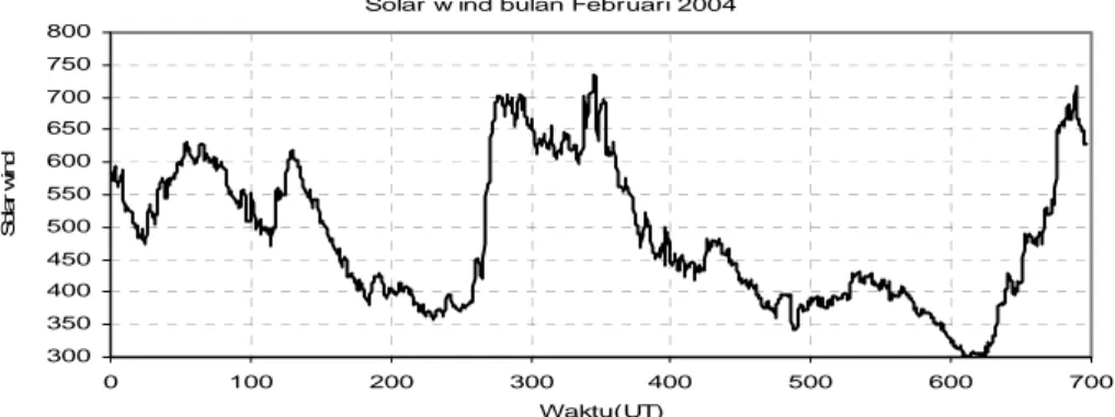Gambar 2.3:  Data variasi harian kecepatan solar wind (angin  matahari) pada bulan Februari 2004  