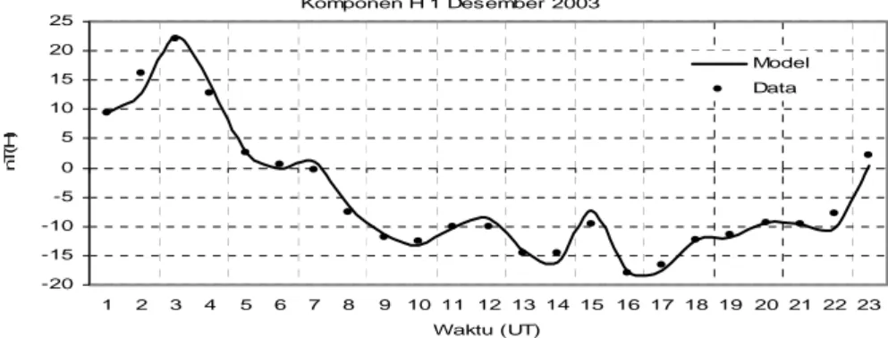 Gambar 2.4:  Perbandingan antara model variasi harian  komponen H geomagnet pola hari tenang terhadap data  pengamatan 1 Desember 2003 dari stasiun pengamat geomagnet  Biak dengan menggunakan metode Analisis Time Series