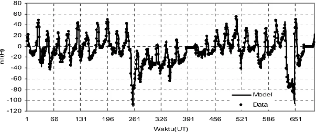 Gambar 2.5:  Perbandingan antara model variasi harian  komponen geomagnet pola hari tenang terhadap data pengamatan  dari stasiun pengamata geomagnet Biak bulan Februari 2004 