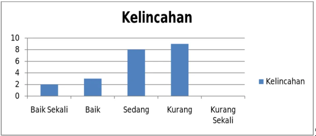 Gambar 3. Diagram Kelincahan Peserta Ekstrakurikuler Sepakbola di SMP  N 1 Berbah Tahun Pelajaran 2012/2013