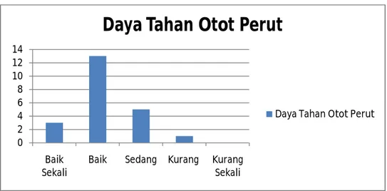 Gambar  5.  Diagram  Daya  Tahan  Otot  Perut  Peserta  Ekstrakurikuler   Sepakbola di SMP N 1 Berbah Tahun Pelajaran 2012/2013