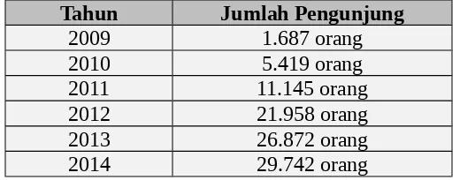 Tabel. Jumlah Pengunjung Cagar Alam Pulau Sempu Tahun 2009-2014