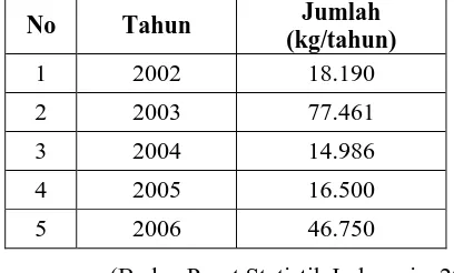 Tabel 1.2. Impor propelan (Badan Pusat Statistik Indonesia, 2006) powder di Indonesia