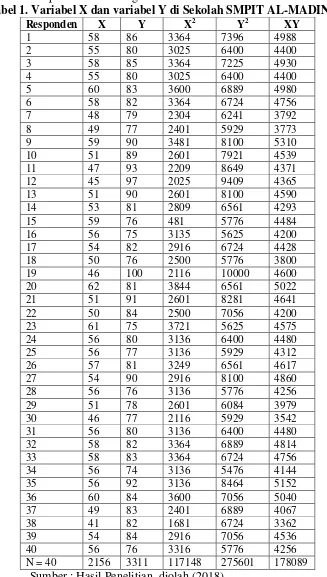Tabel 1. Variabel X dan variabel Y di Sekolah SMPIT AL-MADINAH 