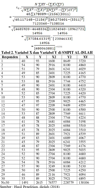 Tabel 2. Variabel X dan Variabel Y di SMPIT AL-ISLAH 
