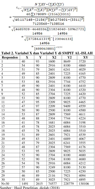 Tabel 2. Variabel X dan Variabel Y di SMPIT AL-ISLAH 
