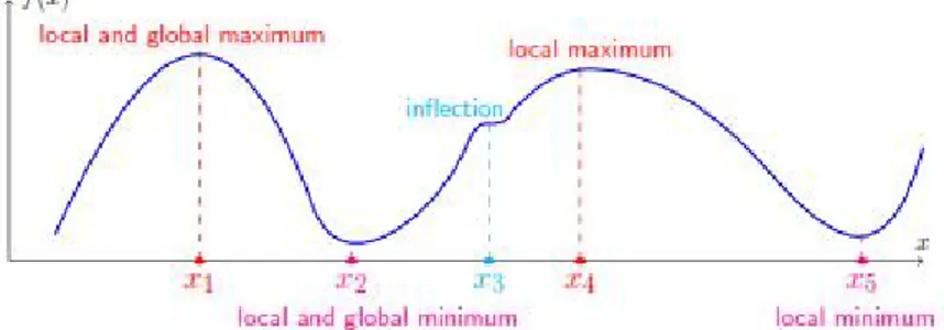 Gambar 2.11 Ilustrasi minimum lokal minimum global  D.  Beberapa Metode Optimasi 