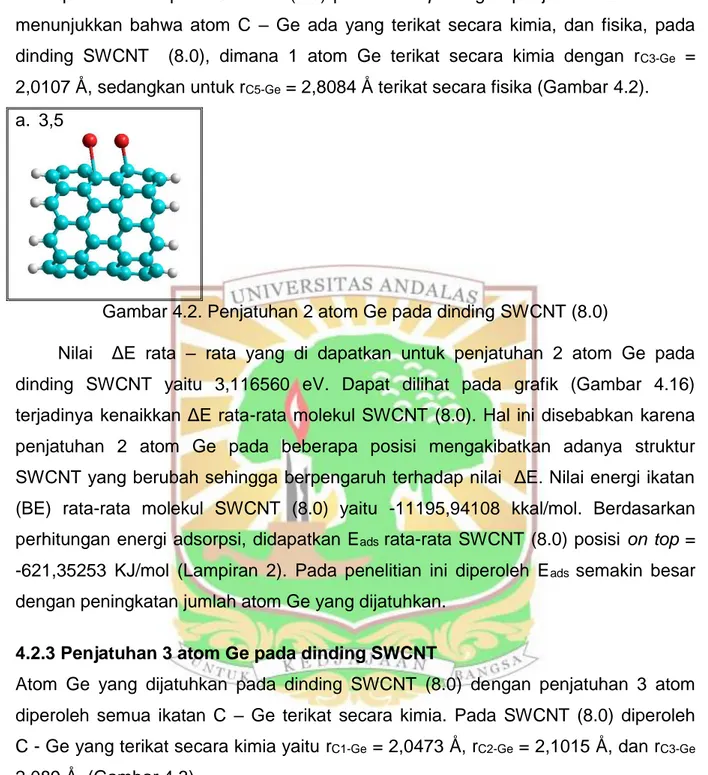 Gambar 4.2. Penjatuhan 2 atom Ge pada dinding SWCNT (8.0) 