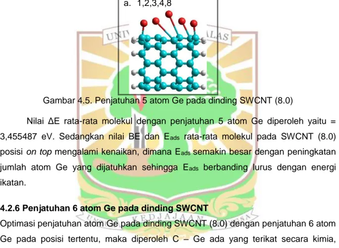 Gambar 4.5. Penjatuhan 5 atom Ge pada dinding SWCNT (8.0)  