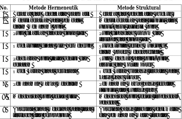 Tabel 1. Perbedaan Metode Hermeneutik dan Metode Struktural  No.  Metode Hermeneutik  Metode Struktural 