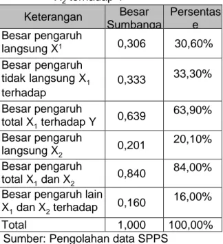 Tabel  2    Sumbangan  Pengaruh  X 1   dan  X 2  terhadap Y  Keterangan  Besar  Sumbanga n  Persentase Besar pengaruh  langsung X 1 terhadap Y  0,306  30,60%  Besar pengaruh  tidak langsung X 1 terhadap  Y melalui X 2 0,333  33,30%  Besar pengaruh  total X 1  terhadap Y  0,639  63,90%  Besar pengaruh  langsung X 2 terhadap Y  0,201  20,10%  Besar pengaruh  total X 1  dan X 2 terhadap Y  0,840  84,00% Besar pengaruh lain 