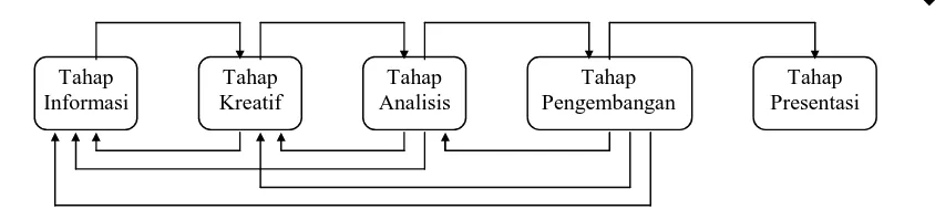 Gambar 1  Hubungan Kerja Lima Tahap(five phase job plan) Rekayasa Nilai