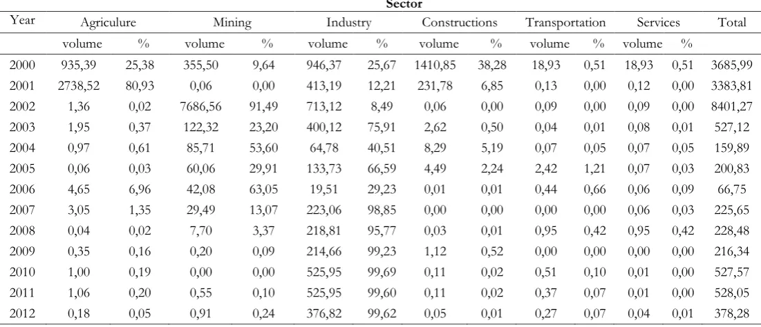 Table 1. Non-oil and gas export volume per sector and its contribution in Aceh Province  2000-2012 (in thousand tons)  