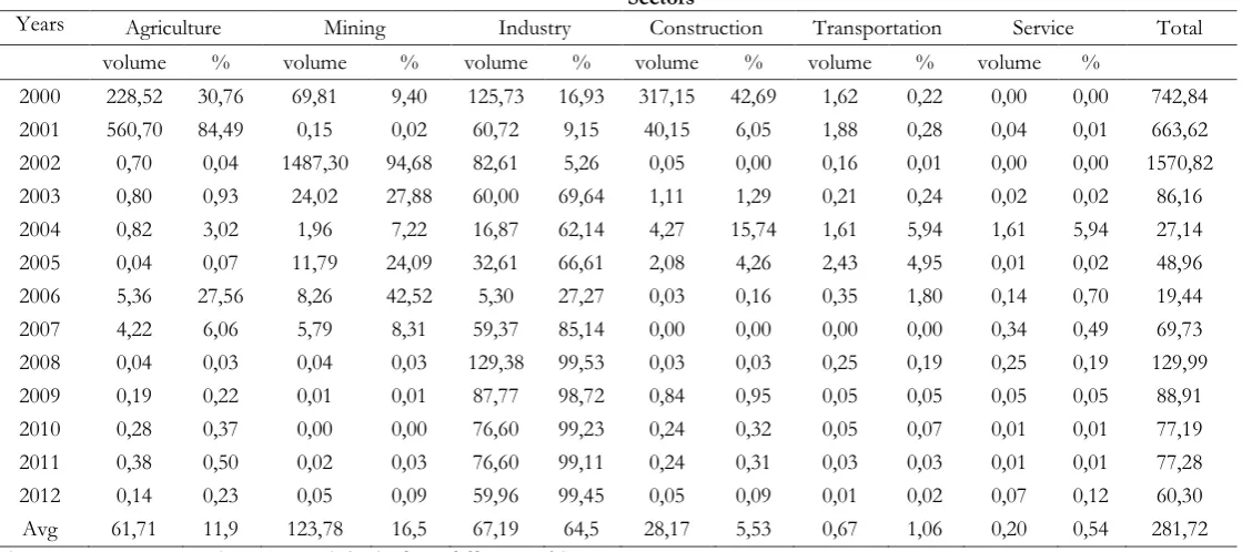 Table 2. Total export value of non oil and gas commodities and its contributions in Aceh in 2000-2012 (Millions US$) 