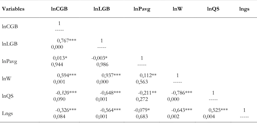 Table 6. Coefficient Correlations 