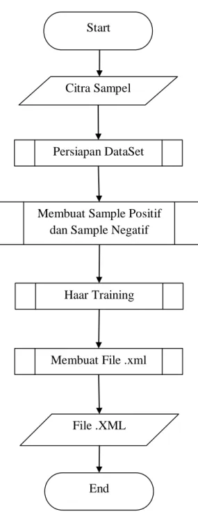 Gambar 3.9 Alur Training Data Pada Haar 